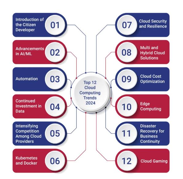 Top 12 Cloud Computing Trends 2024